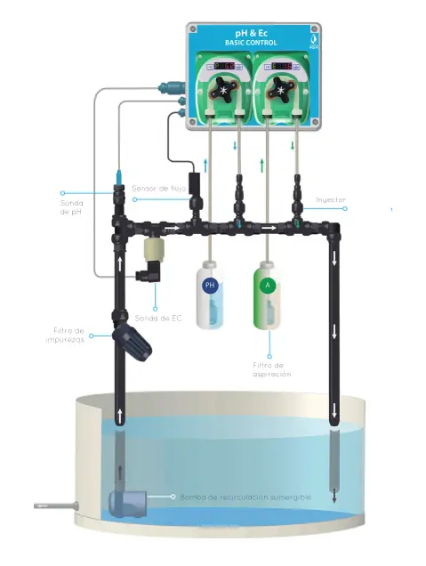 pH EC Basic irrigatiecontrole